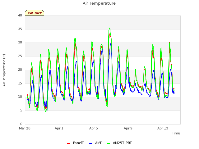 Explore the graph:Air Temperature in a new window