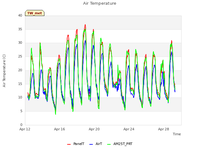 Explore the graph:Air Temperature in a new window