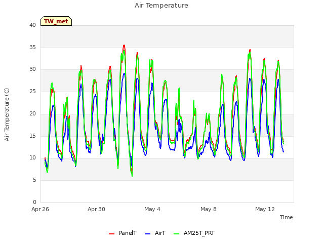 Explore the graph:Air Temperature in a new window