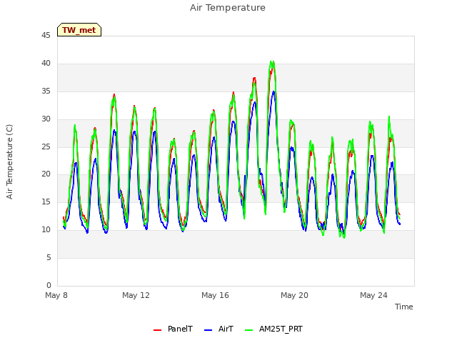 Explore the graph:Air Temperature in a new window