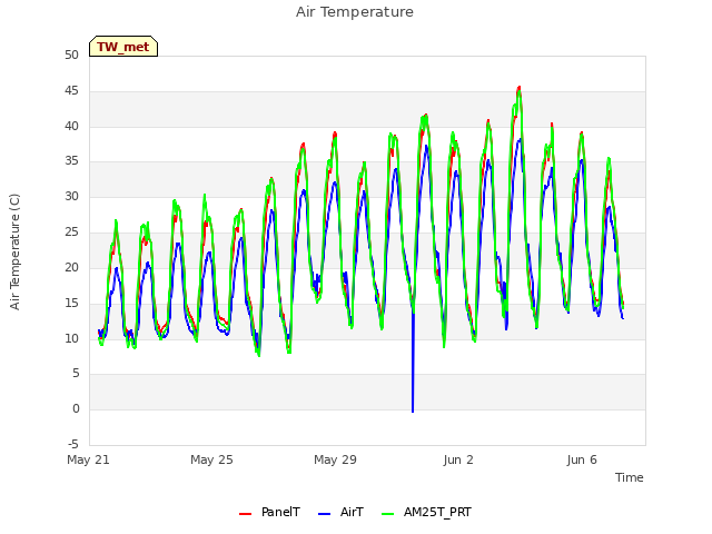 Explore the graph:Air Temperature in a new window