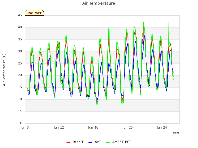 Explore the graph:Air Temperature in a new window