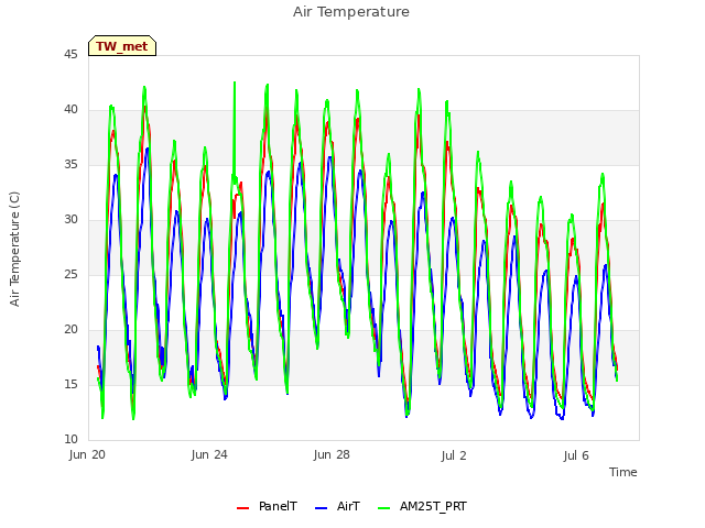 Explore the graph:Air Temperature in a new window