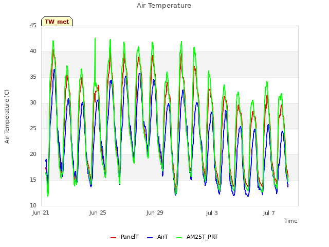 Explore the graph:Air Temperature in a new window