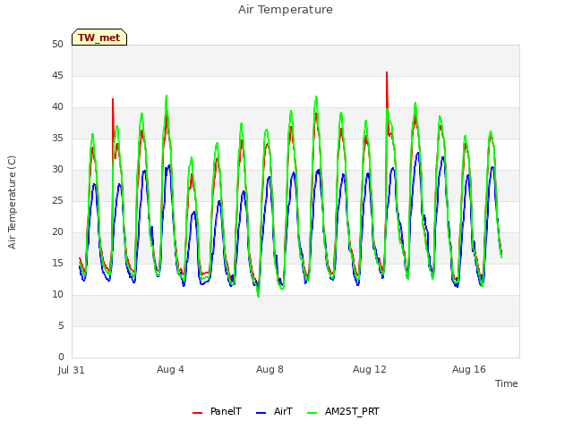 Explore the graph:Air Temperature in a new window