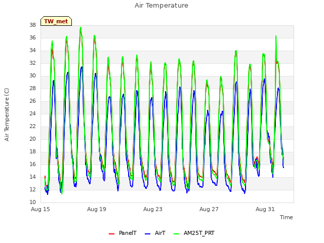 Explore the graph:Air Temperature in a new window