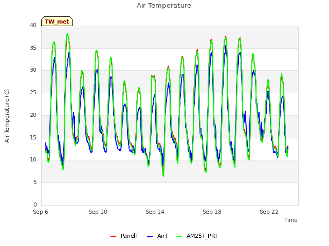 Explore the graph:Air Temperature in a new window