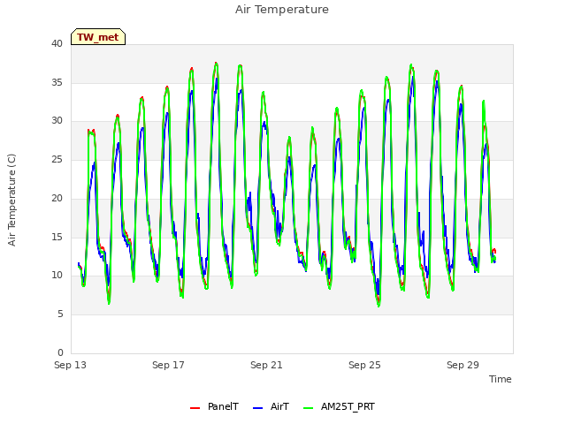 Explore the graph:Air Temperature in a new window