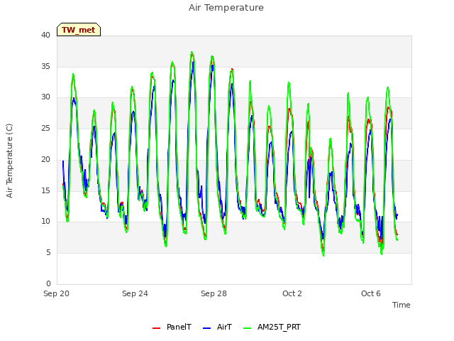 Explore the graph:Air Temperature in a new window