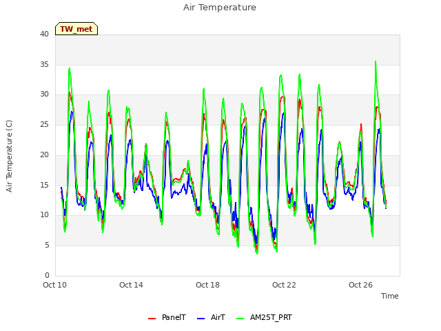 Explore the graph:Air Temperature in a new window