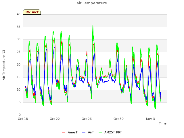 Explore the graph:Air Temperature in a new window