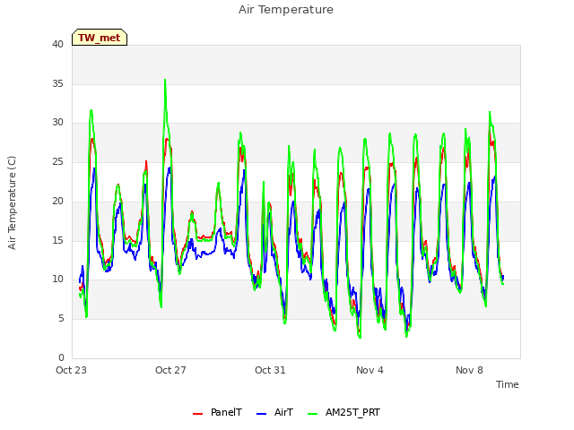 Explore the graph:Air Temperature in a new window