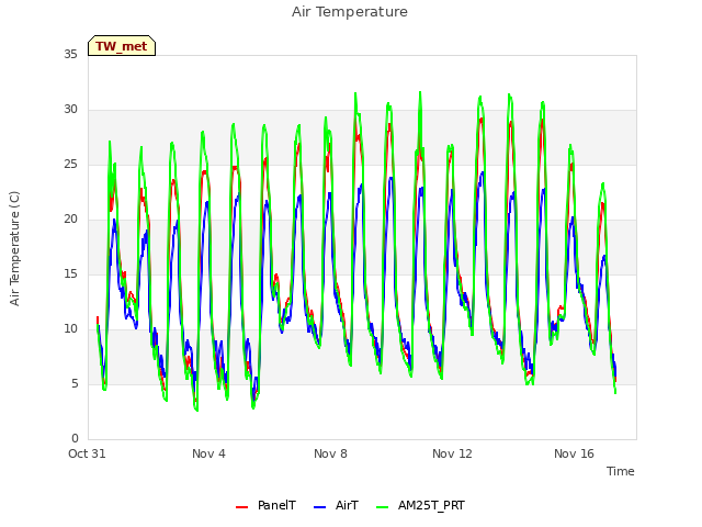 Explore the graph:Air Temperature in a new window