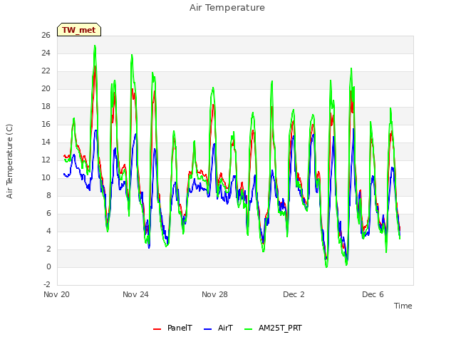 Explore the graph:Air Temperature in a new window