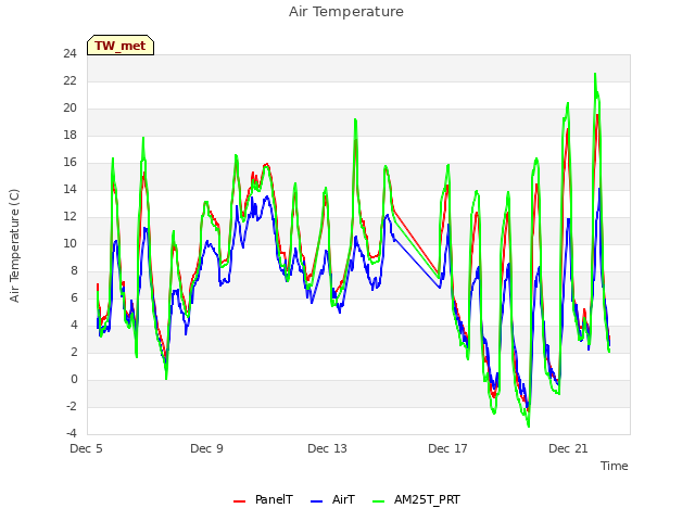 Explore the graph:Air Temperature in a new window