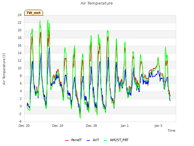 Explore the graph:Air Temperature in a new window