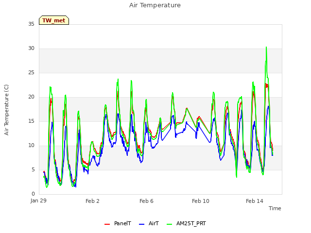 Explore the graph:Air Temperature in a new window