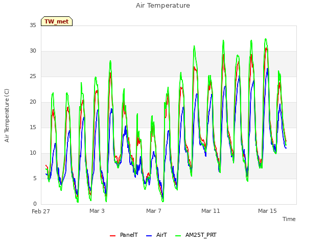 Explore the graph:Air Temperature in a new window