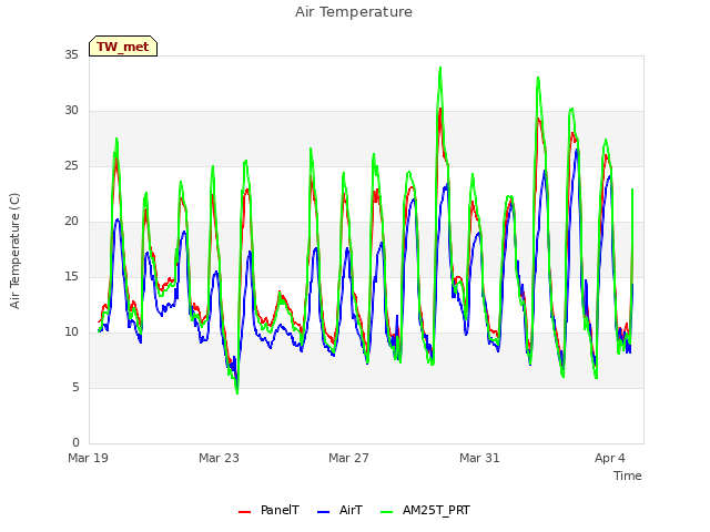 Explore the graph:Air Temperature in a new window