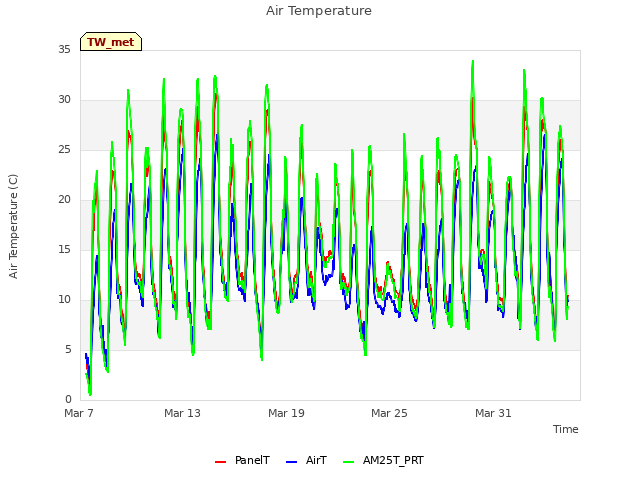 Graph showing Air Temperature