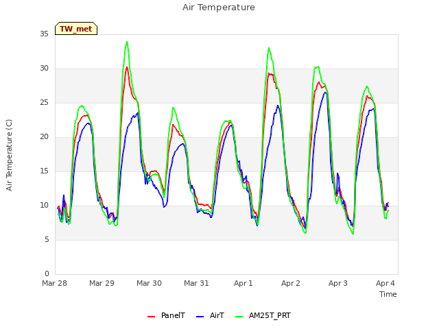 Graph showing Air Temperature