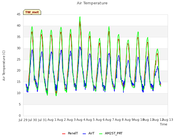 plot of Air Temperature