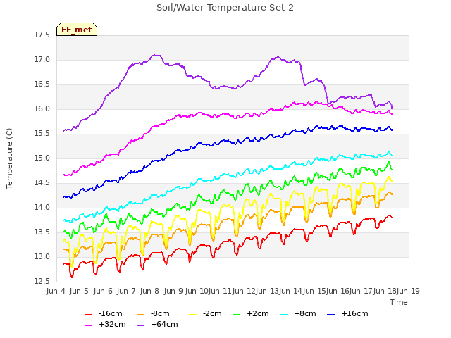 Graph showing Soil/Water Temperature Set 2