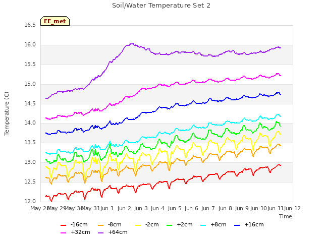 Graph showing Soil/Water Temperature Set 2