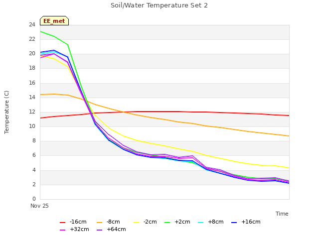 plot of Soil/Water Temperature Set 2