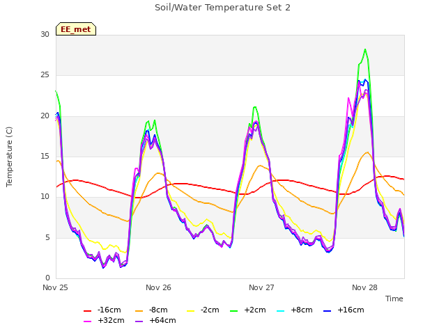 plot of Soil/Water Temperature Set 2