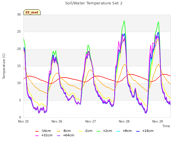 plot of Soil/Water Temperature Set 2