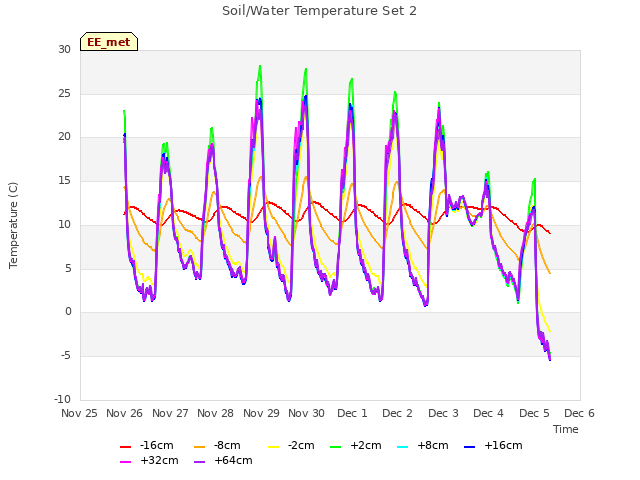 plot of Soil/Water Temperature Set 2