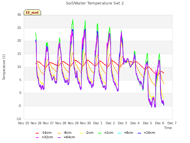 plot of Soil/Water Temperature Set 2