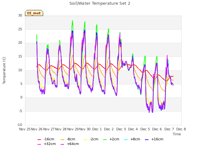 plot of Soil/Water Temperature Set 2