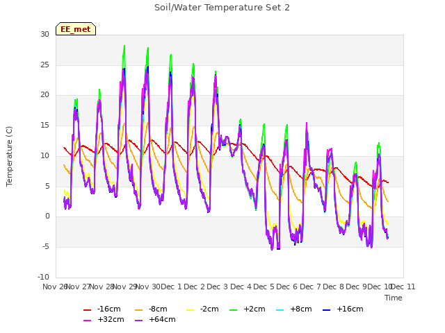 plot of Soil/Water Temperature Set 2