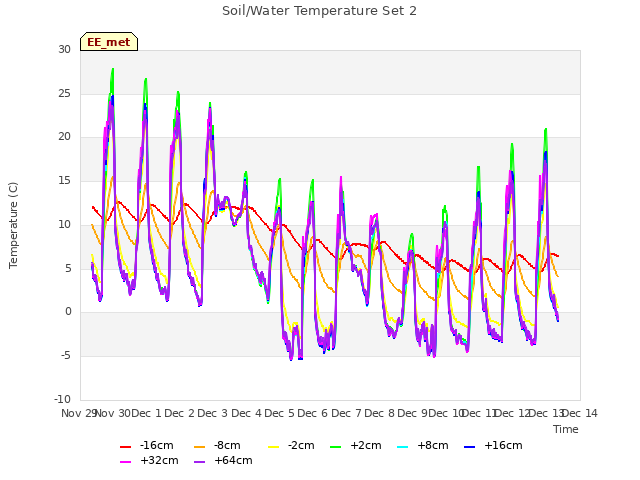 plot of Soil/Water Temperature Set 2