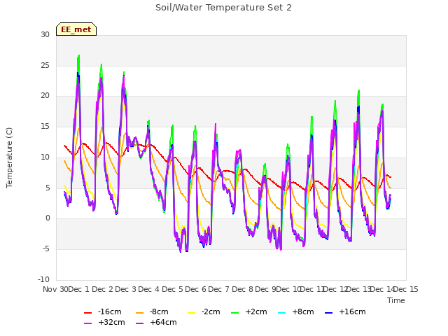 plot of Soil/Water Temperature Set 2