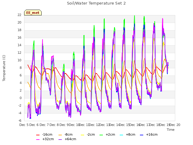 plot of Soil/Water Temperature Set 2