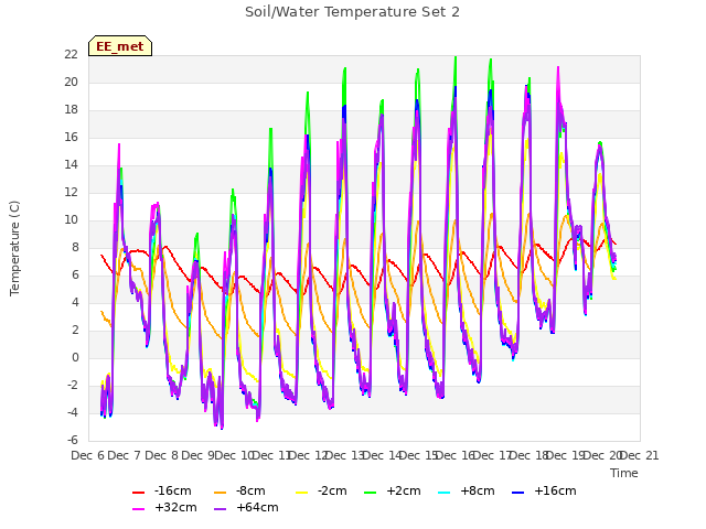 plot of Soil/Water Temperature Set 2