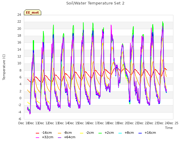 plot of Soil/Water Temperature Set 2