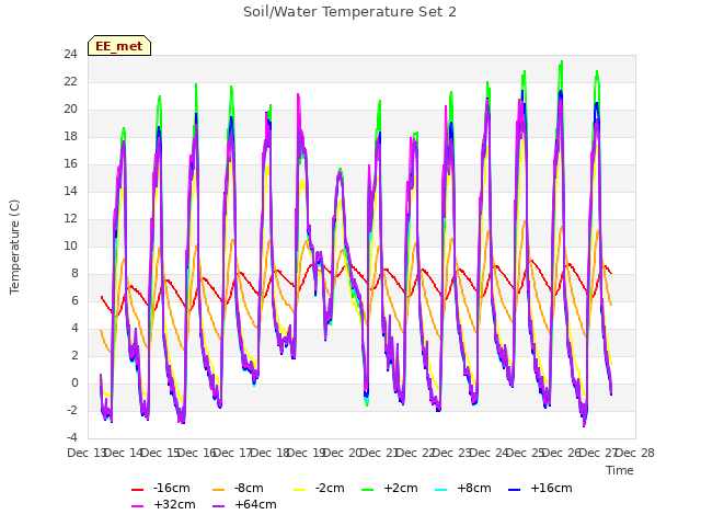 plot of Soil/Water Temperature Set 2