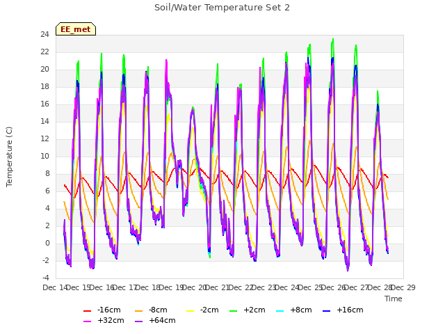 plot of Soil/Water Temperature Set 2