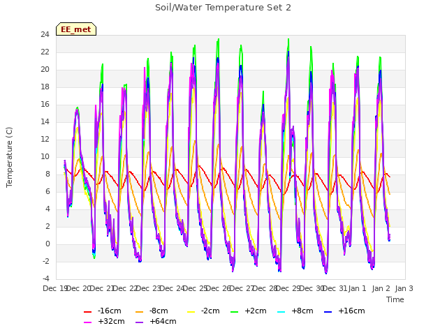 plot of Soil/Water Temperature Set 2
