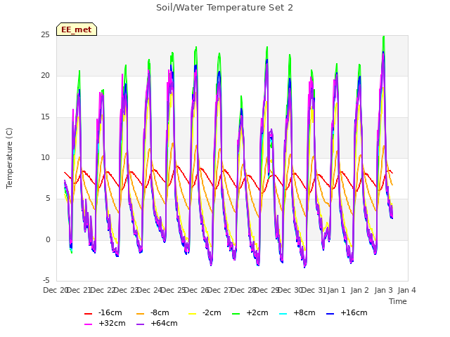 plot of Soil/Water Temperature Set 2