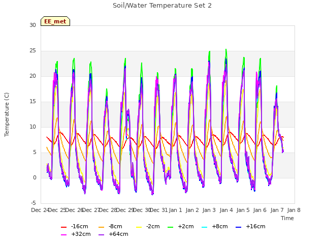 plot of Soil/Water Temperature Set 2