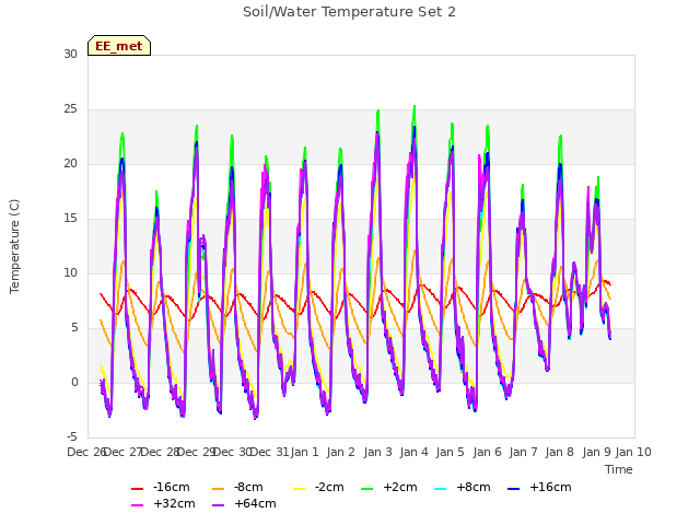 plot of Soil/Water Temperature Set 2