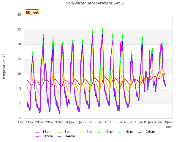 plot of Soil/Water Temperature Set 2