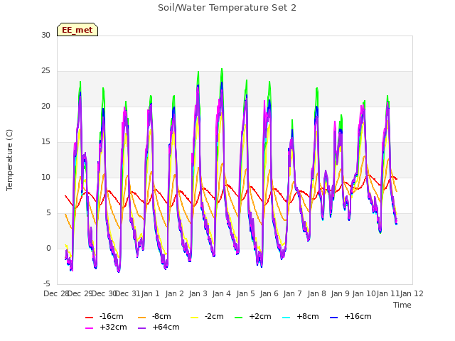 plot of Soil/Water Temperature Set 2