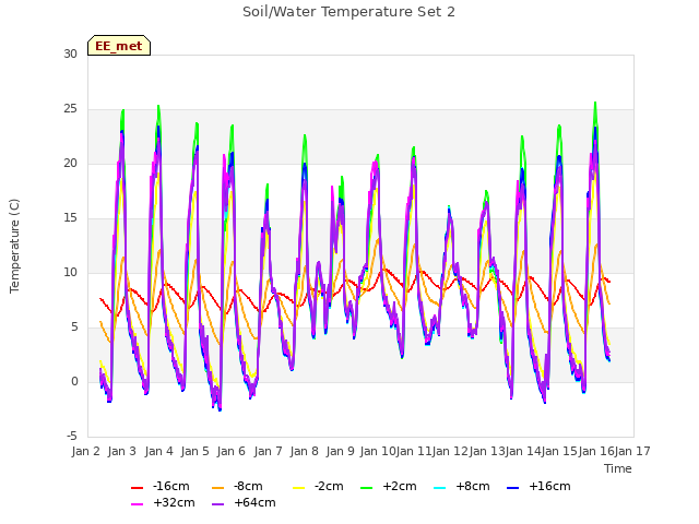plot of Soil/Water Temperature Set 2