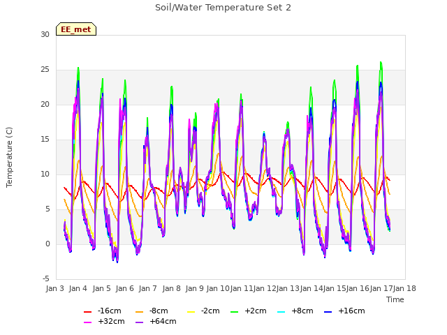 plot of Soil/Water Temperature Set 2